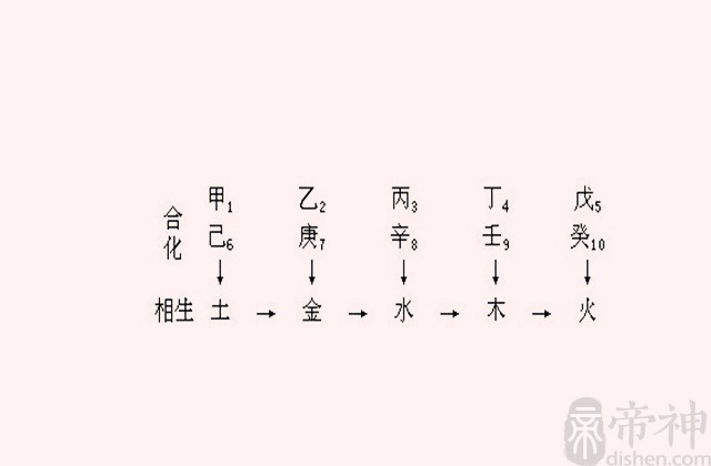 百科 入门知识 八字天干双合(4)丙午,辛未 丙辛合水在上,午未合火在下