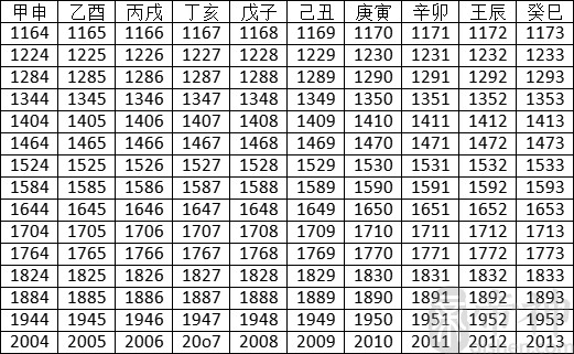 2022年天干地支对照表 干支日历表