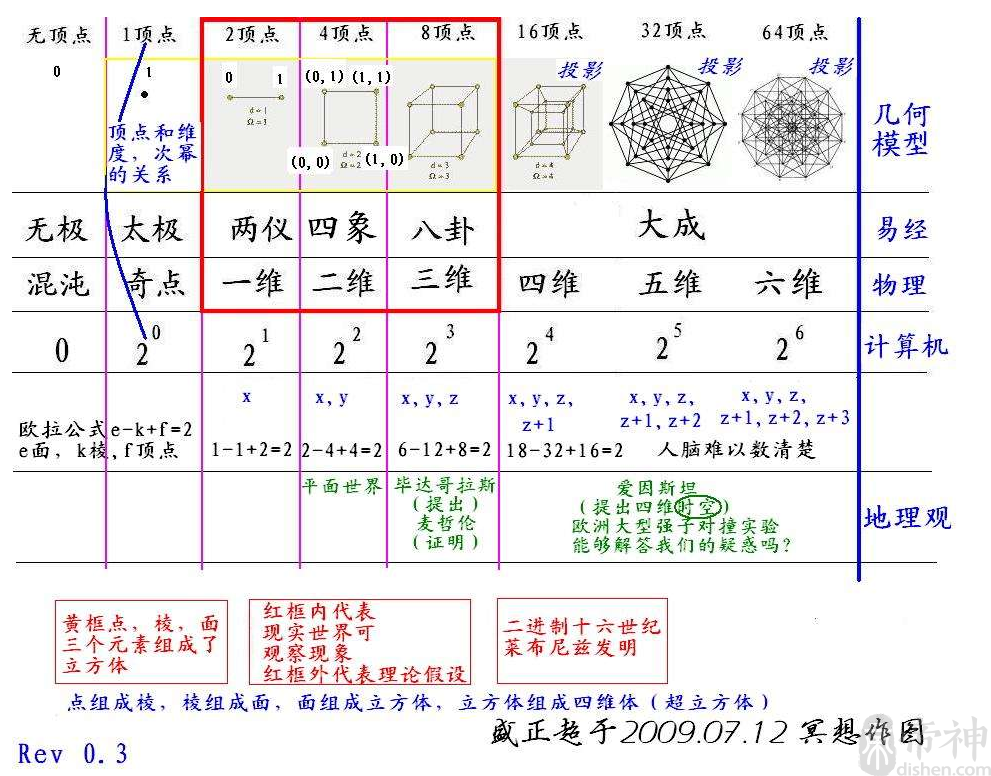 无极太极两仪四象与维度对照表