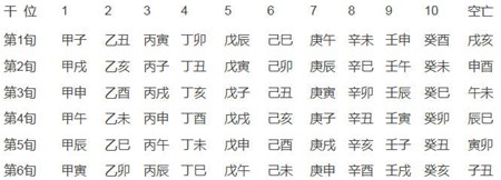 知识 八字神煞解析——六甲空亡    六甲空亡的具体查法: 旬空歌谣