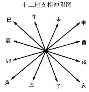 3,地支与六冲 子午相冲,丑未相冲,寅申相冲,卯酉相冲,辰戌相冲,已亥