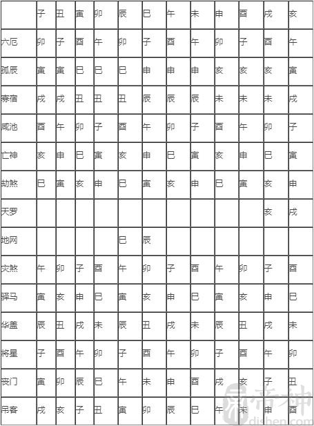 四柱神煞查法及解释