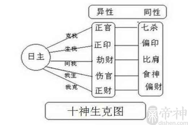 官杀是八字命理中的两个术词,在十神中官杀是克制日主的.