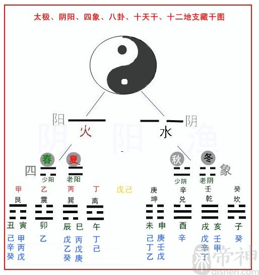 太极 阴阳 四象 八卦 十天干 十二地支藏干图 帝神算命网手机版