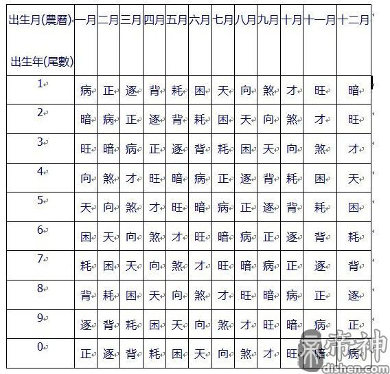 三世财运表算法三世书财运表算命方法 帝神算命网