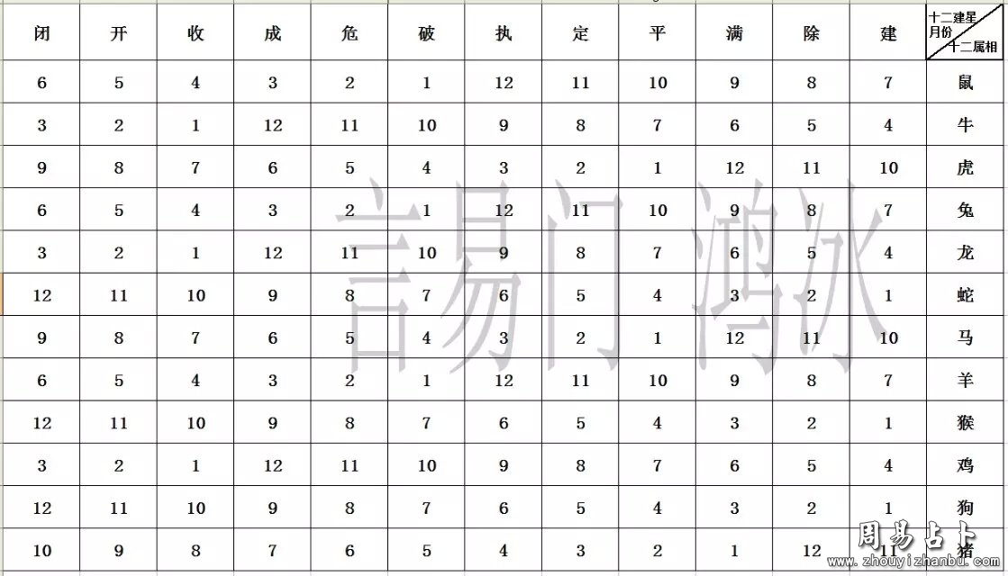 从生月看十二建星买房,建房吉凶状况