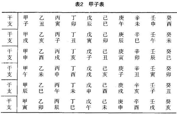 干支相配可以用來紀年,也可以用來紀月,紀日,紀時.