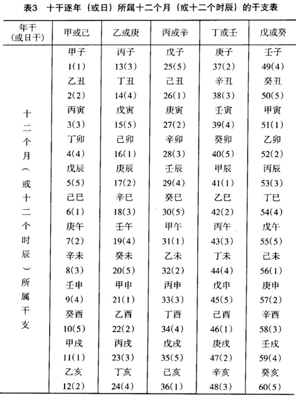 天干地支甲子纪年法:甲子纪年月日