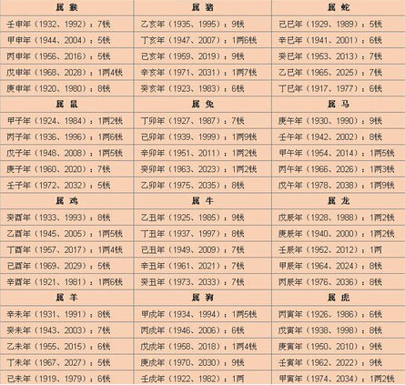 四柱八字贵人查询表图片